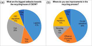 Several industry surveys and reports forecast continued growth in the construction industry. Pathways To Circular Construction An Integrated Management Of Construction And Demolition Waste For Resource Recovery Sciencedirect