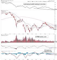 Energy Sector Xle Still Digesting 2014 Massive Price Shock