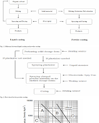 figure 6 from solventless coating technology for solid