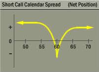 The Options Industry Council Oic Short Call Calendar Spread Short Call Time Spread