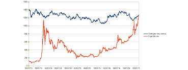 1 Bitcoin More Valuable Than An Ounce Of Gold For The First Time