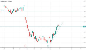 Glw Stock Price And Chart Nyse Glw Tradingview