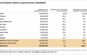 Buddhists Pew Research Center