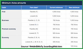 Mega Collection British Airways Frequent Flyer Miles Chart