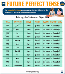 Future Perfect Tense Definition Useful Examples In English Esl Grammar In 2020 Future Perfect Perfect Tense Learn English Words