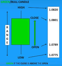 Doubt On Green And Red Candlestick Candlesticks Chart