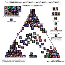 Mcdonalds Alignment Chart League Of Legends Edition