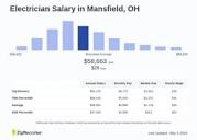 Electrician Salary in Mansfield, OH: Hourly Rate (May, 2024)