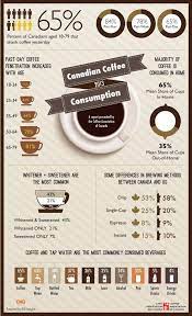 I would like to spend less than $30 per month. Canadian Coffee Drinking Study 2013 Highlights Infographic Coffee Infographic Coffee Infographic Design Coffee Facts