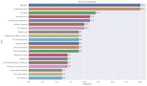 Goodreads — Exploratory Data Analysis and Discovering Relationships