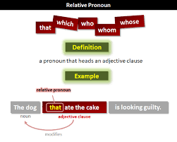 First, let's consider when the relative pronoun is the subject of a defining relative clause. Relative Pronoun What Are Relative Pronouns