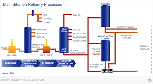 Bitumen Production Bitumen Production Process Asphalt