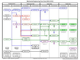 60 Punctilious Mechanical Engineering Flow Chart