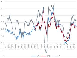 House Of Lords Measuring Inflation Economic Affairs