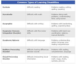 Learning Disabilities Ld Specific Learning Disabilities