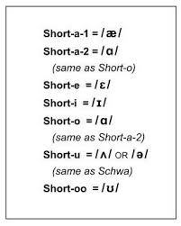 Diese liste der zeichen des internationalen phonetischen alphabets (ipa) ordnet die. Short Vowel Ipa Symbols Pronunciationcoach
