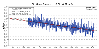 Sea Level Trends Stockholm Sweden Noaa Tides Currents