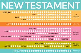 New Testament Scripture Reading Charts The Gospel Home