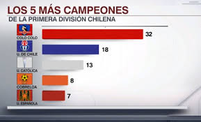 Universidad católica se consagró campeón de la temporada 2020, logrando el tercer título en forma consecutiva, en un campeonato marcado por una larga suspensión debido a la incidencia del virus covid 19 en el territorio chileno. Sportscenter Twitterissa La Universidad Catolica Llego A Los 13 Titulos En La Primera Division De Chile El Maximo Ganador Es Colo Colo Con 32 Https T Co 4csfikvi3k