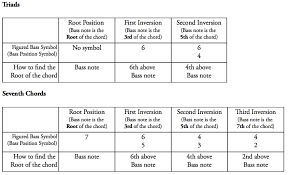 Chord Inversions Music Practice Theory Stack Exchange