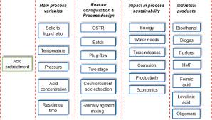 Ethanol production from lignocellulosic materials has attracted global attention due to its low cost. Acid Pretreatment Of Lignocellulosic Biomass For Energy Vectors Production A Review Focused On Operational Conditions And Techno Economic Assessment For Bioethanol Production Sciencedirect
