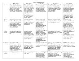 1.cut off right before the world becomes truly global (the columbian exchange). Http Mrfarshtey Net Review Globaltrade Pdf