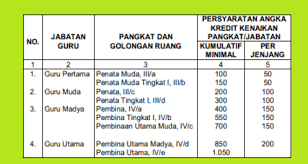 Tidak hanya kedudukan saja, pangkat ini juga membedakan jumlah gaji yang diterima. Permendiknas Permendikbud No 35 Tahun 2010 Wacana Petunjuk Teknis Pelaksanaan Jabatan Fungsional Guru Dan Angka Kreditnya 5 Ruang Guru