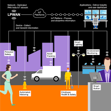 The gateways can listen to multiple frequencies simultaneously, in every spreading factor at each frequency. In Developing Countries The Lora Network Is The Bearer Of Progress Hello Future Orange
