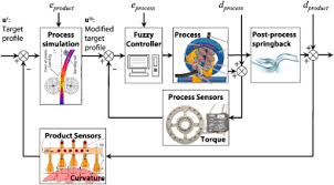 Closed Loop Control Of Product Properties In Metal Forming Sciencedirect