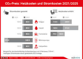 April angesetzt, ab dieser zeit muss in der regel nicht mehr geheizt werden. Co2 Preis Ab Januar Heizen Mit Erneuerbaren Wird Attraktiver Wo Zahlen Verbraucher Den Co2 Preis Wie Konnen Sie Gunstig Wechseln Co2online