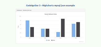 How To Create Dynamic Highcharts In Codeigniter 3
