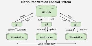 Image result for Git Distributed Revision Control System
