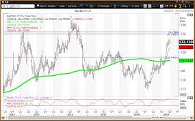 The Treasury Bonds Utilities And Junk Bond Etfs Have