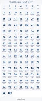 این کار همزمان با (یا پس از) سکونت آریاییان در ایران بود. Greek Numbers 1 100 Chart Korean Language Learning Learn Korean Alphabet Korean Language