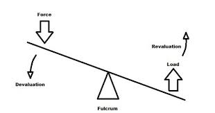 Class 1 In Its Simplest Form A Seesaw Is A Lever A Long Rigid Arm That Hinges On A Pivot Point Called A Fulcrum Strictl Seesaw Simplest Form Triangle Tattoo