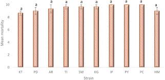 The bed bug pest control specialist will need full access to the perimeter of the rooms, closets and storage areas, including adjacent locations in your make sure after bed bug pest treatment to leave your living place for no less than four hours and let the treatment do its work! Effect Of Propoxur On Strains Of Bed Bugs Bars Of Same Letters Had No Download Scientific Diagram