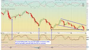 Bear Chart Of The Day Tesla Stock Price At Possible