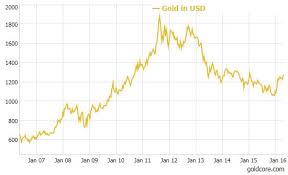 Factual Goldbarren Chart For Gold Prices For 10 Years