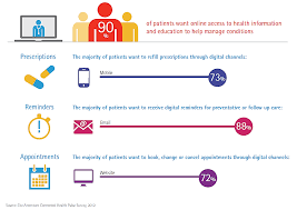 90 Of Patients Want Online Access To Health Information Education To Help Manage Conditio Infographic Health Healthcare Infographics Healthcare Technology