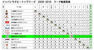 Softbank 携帯電話、iphone またはスマートフォンでご利用いただける料金プランです。 windows mobile、プリペイド携帯電話、衛星電話などの対象外機種をご利用の場合、本料金プランにご加入 キャンペーン期間中（2020年9月1日～2021年3月16日）に以下のすべての条件を満たした場合、対象. ãƒˆãƒƒãƒ—ãƒªãƒ¼ã‚°2009 2010 ãƒªãƒ¼ã‚°æˆ¦æœ€çµ‚çµæžœ Nec Green Rockets