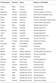 Documenting reality is a forum where you can share all your nasty and repulsive, pictures and thoughts. Frontiers U S Paralympic Hopeful S Athletic Identity And How It Has Been Affected By The Sport Disruption Of Covid 19 Sports And Active Living