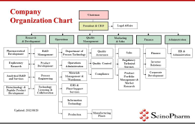 manufacturing organizational chart images of template com