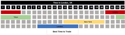 If you were in london, for you a market in shanghai would open at 4pm (utc+8), a market in berlin at 11pm (utc+1), and a market in nyc at 4am (currently utc+4, due to their summertime being longer than europe's). When Does The Forex Market Open In The Uk Fxscouts