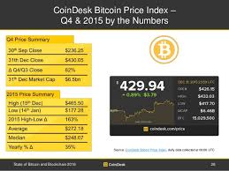 Coindesk Bitcoin Price Index