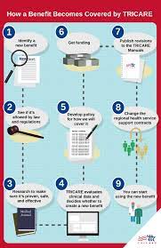 You may be eligible to enroll in a vision plan through the federal employees dental and vision insurance program (fedvip). Vision Care Tricare