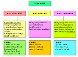 Anda bisa memilih nama tersebut untuk usaha cafe anda. Kata Nama Am Kata Pusat Tuisyen Efektif Minda Wawasan Facebook