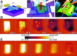 The problems with this approach started with light itself. Strong Light Matter Interactions In Heterostructures Of Atomically Thin Films Science