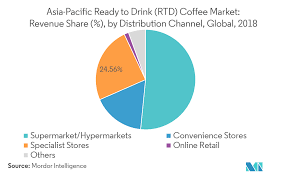 We did not find results for: Apac Ready To Drink Rtd Coffee Market 2021 26 Industry Share Size Growth Mordor Intelligence