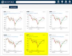 s p 500 spy ending week at key resistance point bespoke