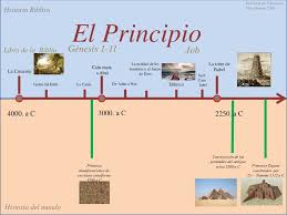 Pin En Linea Tiempo Pentateuco